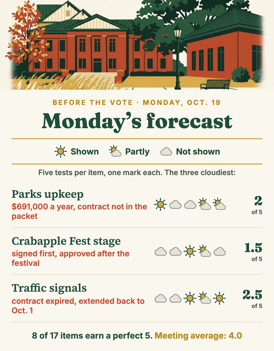 Before the Vote, Monday, Oct. 19: Monday’s forecast. A sun means shown, a half sun partly, a cloud not shown; five tests per item. The three cloudiest: parks upkeep, $691,000 a year, contract not in the packet, 2 of 5; Crabapple Fest stage, signed first and approved after the festival, 1.5 of 5; traffic signals, contract expired and extended back to Oct. 1, 2.5 of 5. 8 of 17 items earn a perfect 5. Meeting average 4.0.