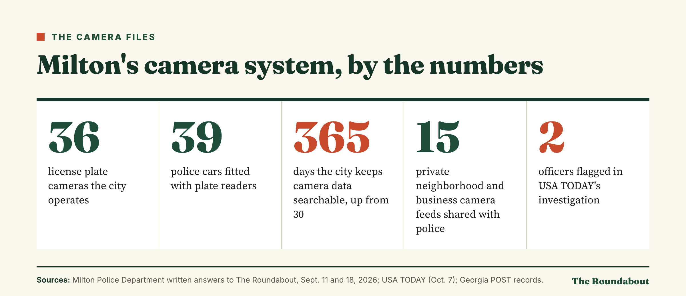 Milton’s camera system by the numbers: 36 cameras, 39 police cars with plate readers, data kept 365 days, 15 private feeds, 2 officers flagged.