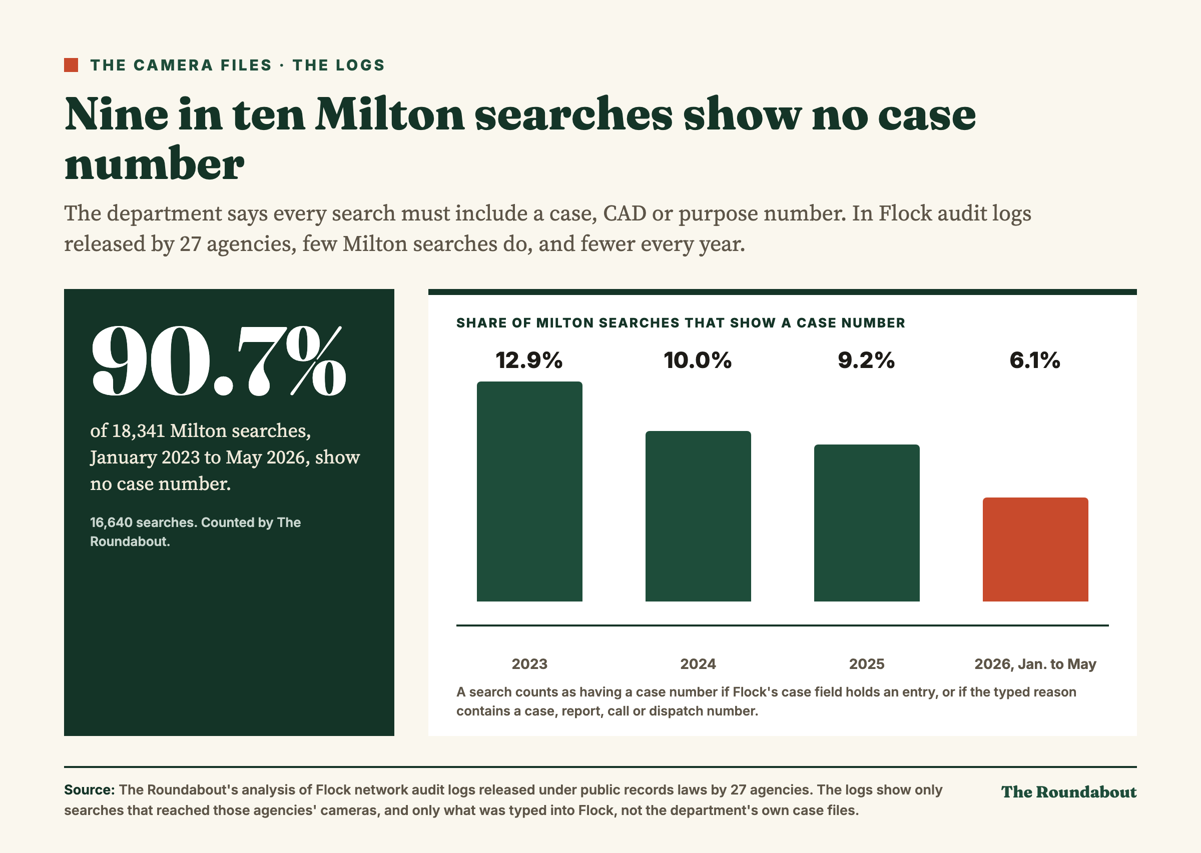 Chart: 90.7 percent of 18,341 Milton searches show no case number; the share with one fell from 12.9 percent in 2023 to 6.1 percent in 2026.