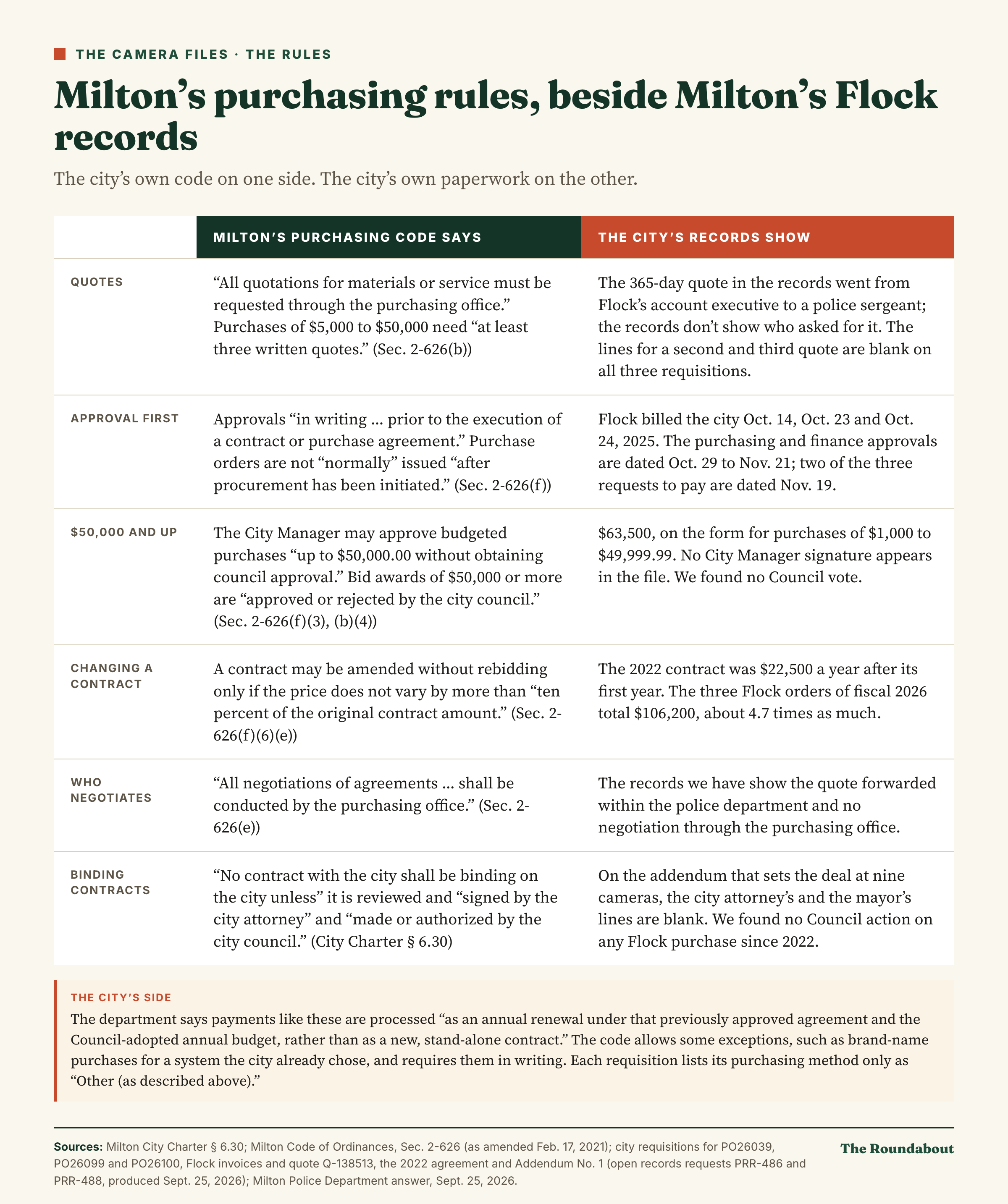Table: Milton’s purchasing code beside the city’s Flock records, on quotes, approval timing, purchases of $50,000 and up, contract changes, negotiation and signatures.
