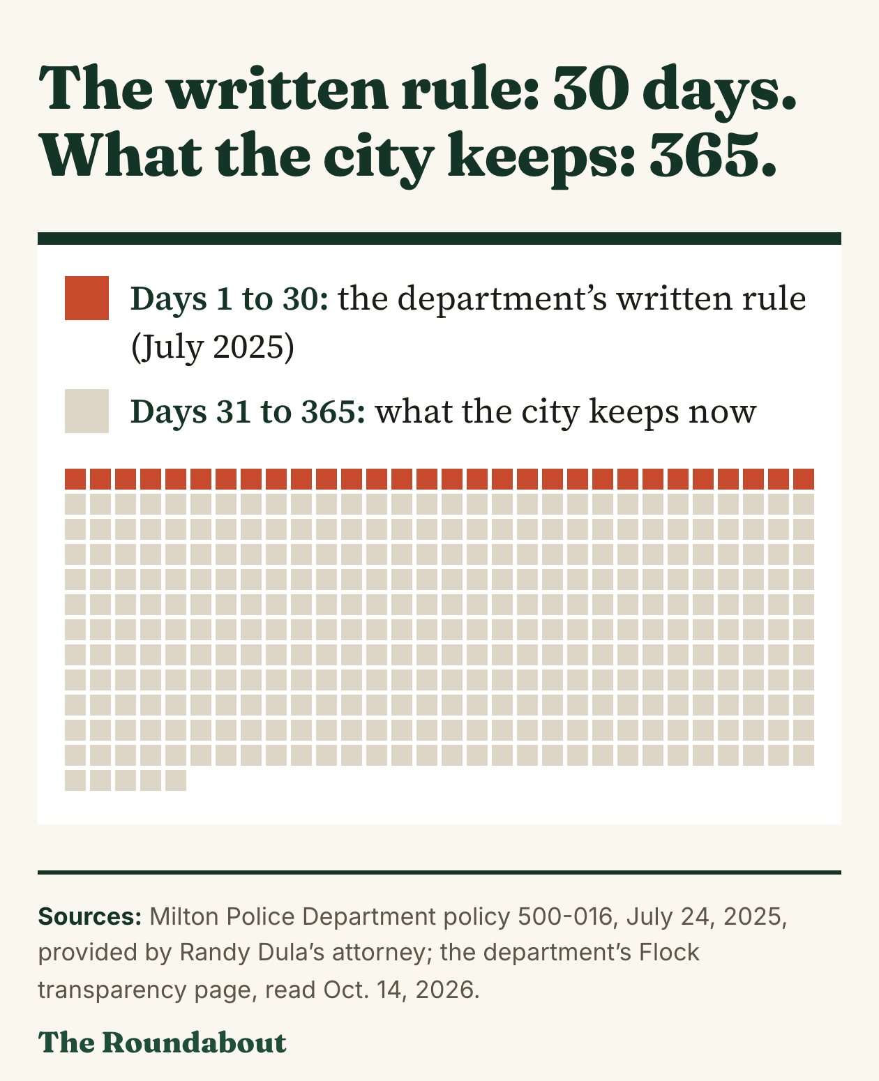 A grid of 365 squares, one for each day. The first 30 are red: the days Milton Police Department policy 500-016, dated July 2025, says the record of a car passing a camera is kept. The other 335 are gray: the extra days the city keeps it under its 365-day setting.