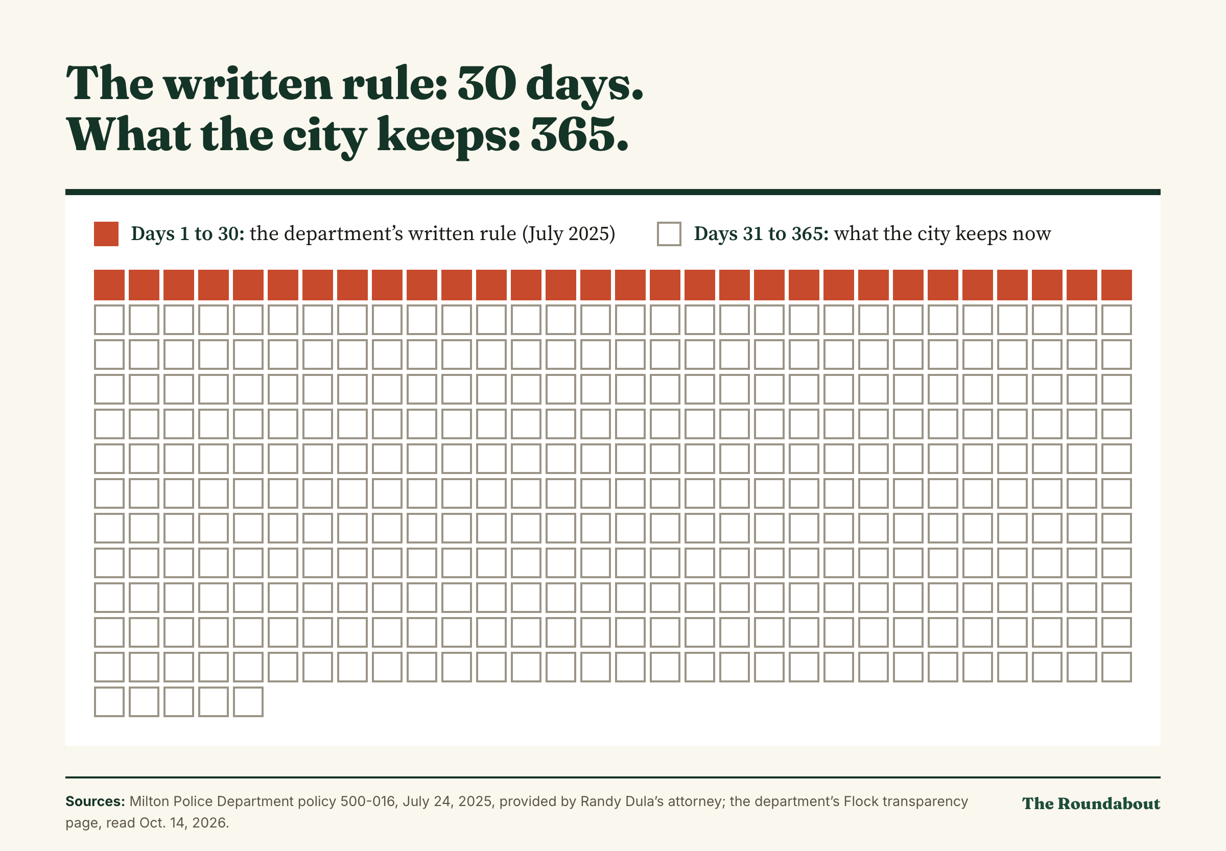 A grid of 365 squares, one for each day. The first 30 are red: the days Milton Police Department policy 500-016, dated July 2025, says the record of a car passing a camera is kept. The other 335 are gray: the extra days the city keeps it under its 365-day setting.