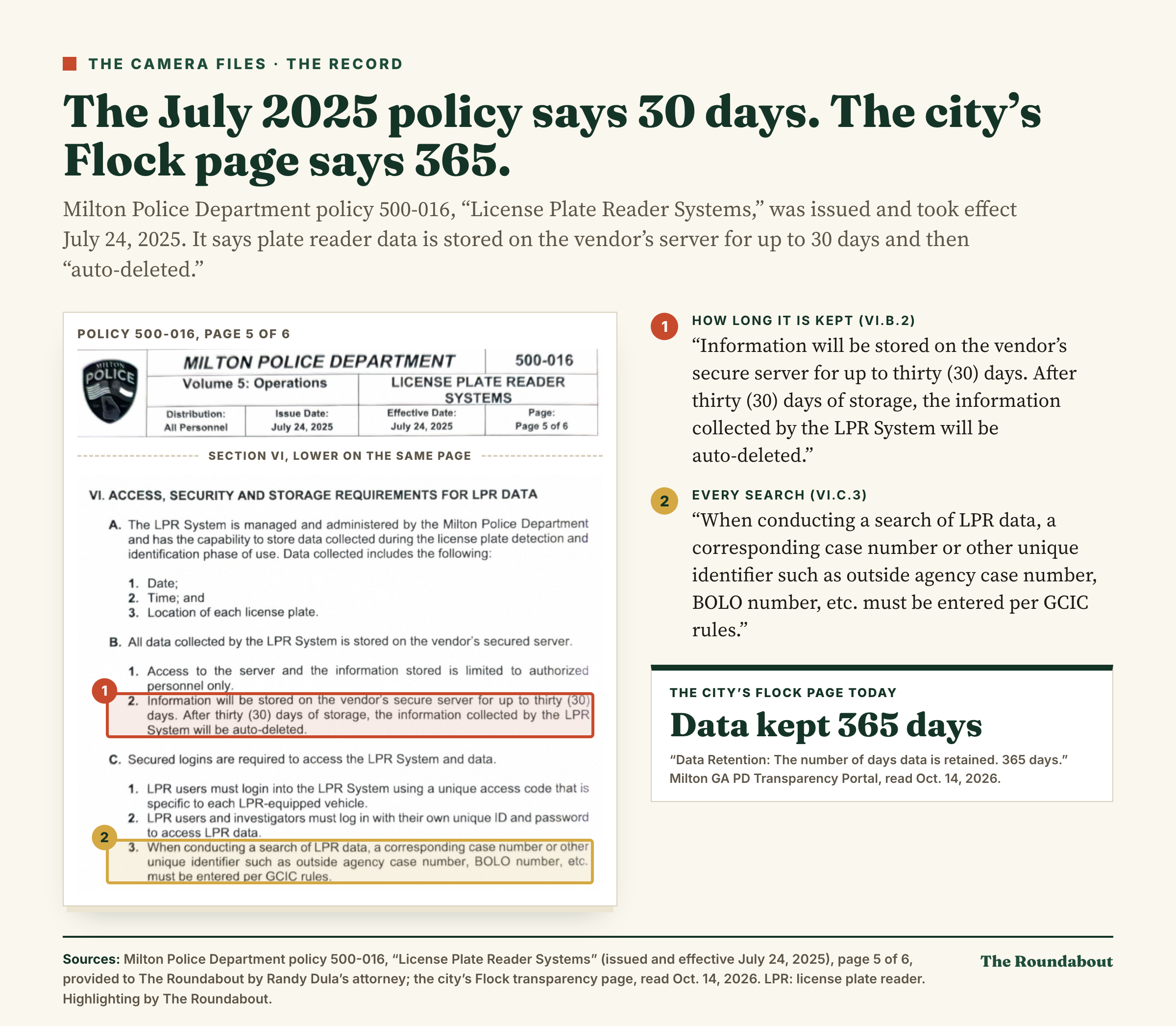 Page 5 of Milton Police Department policy 500-016, “License Plate Reader Systems,” issued and effective July 24, 2025, with two passages highlighted: plate reader data is stored on the vendor’s secure server for up to 30 days and then auto-deleted, and every search must carry a case number or other unique identifier per GCIC rules. Beside it, the city’s Flock transparency page, read Oct. 14, 2026: data kept 365 days.