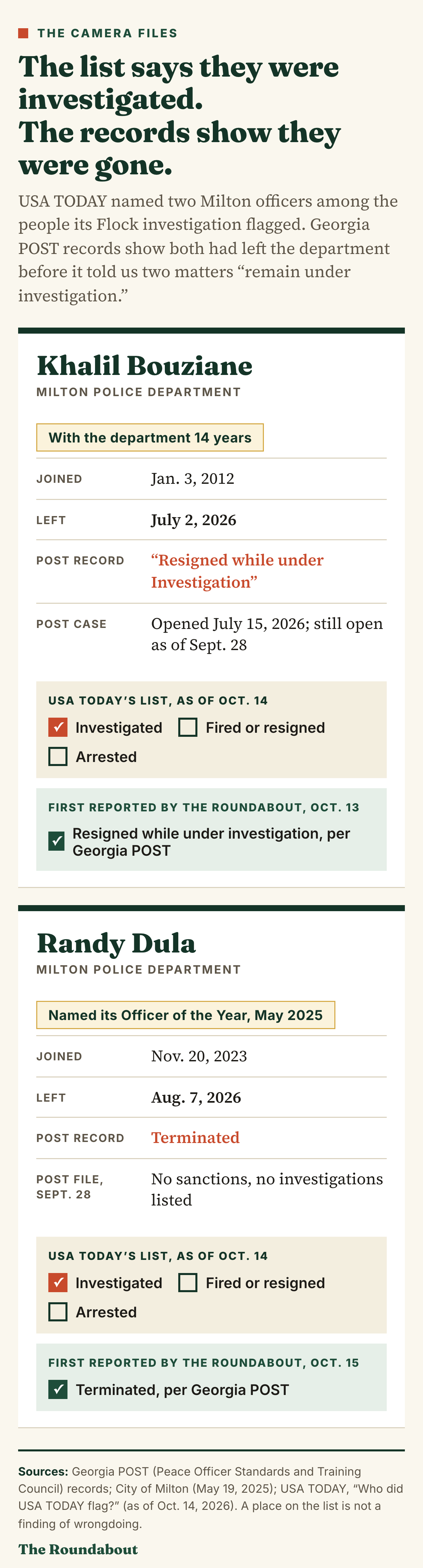 Record cards for the two Milton officers on USA TODAY’s list. Khalil Bouziane joined the department Jan. 3, 2012, and left July 2, 2026; his Georgia POST record reads “Resigned while under Investigation,” and POST opened its own case July 15. Randy Dula, whom the department named its Officer of the Year in May 2025, joined Nov. 20, 2023, and left Aug. 7, 2026; his POST record reads “Terminated.” As of Oct. 14, USA TODAY’s list marks both as investigated, and neither as fired, resigned or arrested. The Roundabout first reported Bouziane’s resignation on Oct. 13 and Dula’s termination on Oct. 15.