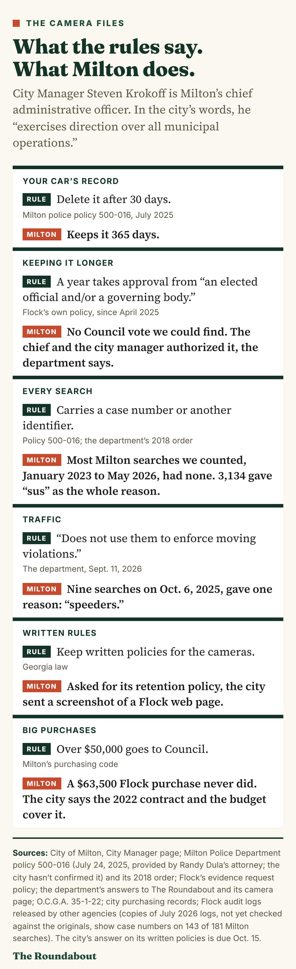 Table, what the rules say and what Milton does. City Manager Steven Krokoff is Milton’s chief administrative officer; in the city’s words, he exercises direction over all municipal operations. Your car’s record: Milton police policy 500-016, July 2025, says delete it after 30 days; Milton keeps it 365 days. Keeping it longer: Flock’s own policy, since April 2025, requires approval from an elected official or a governing body for a year; we found no Council vote, and the department says the chief and the city manager authorized it. Every search: policy 500-016 and the 2018 order require a case number or another identifier; most Milton searches we counted, January 2023 to May 2026, had none, and 3,134 gave “sus” as the whole reason. Traffic: the department said Sept. 11, 2026, that it does not use the cameras to enforce moving violations; nine searches on Oct. 6, 2025, gave the reason “speeders.” Written rules: Georgia law requires written policies; asked for its retention policy, the city sent a screenshot of a Flock web page. Big purchases: over $50,000 goes to Council under Milton’s purchasing code; a $63,500 Flock purchase never did, and the city says the 2022 contract and the budget cover it.