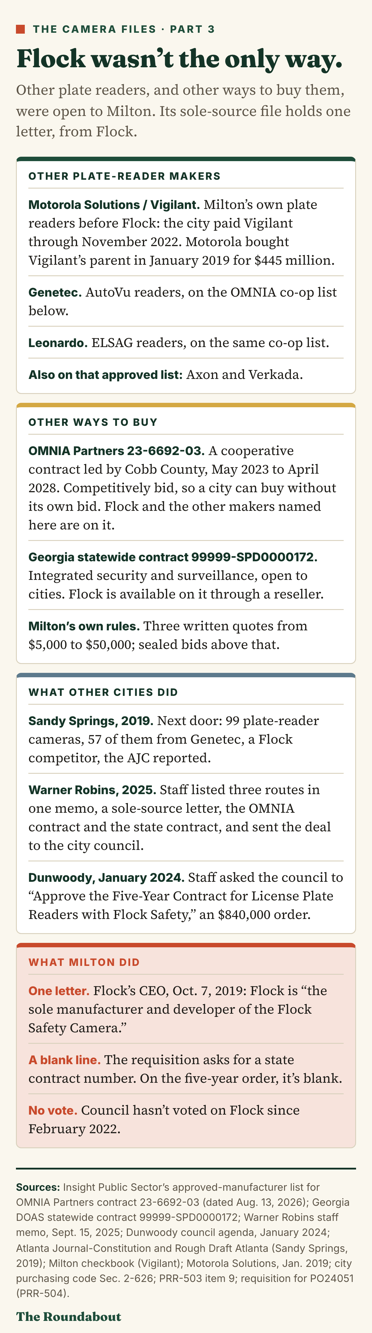 Flock wasn't the only way. Four panels. Other plate-reader makers: Motorola Solutions and Vigilant (Milton's own readers through November 2022), Genetec, Leonardo, plus Axon and Verkada on the co-op list. Other ways to buy: the Cobb County-led OMNIA contract 23-6692-03, Georgia statewide contract 99999-SPD0000172, or quotes and bids under Milton's rules. Other cities: Sandy Springs bought 57 Genetec readers in 2019; Warner Robins listed three routes and went to its council in 2025; Dunwoody's council was asked to approve a five-year, $840,000 Flock contract in 2024. Milton: one 2019 letter from Flock's CEO, a blank state-contract line, no vote since 2022.