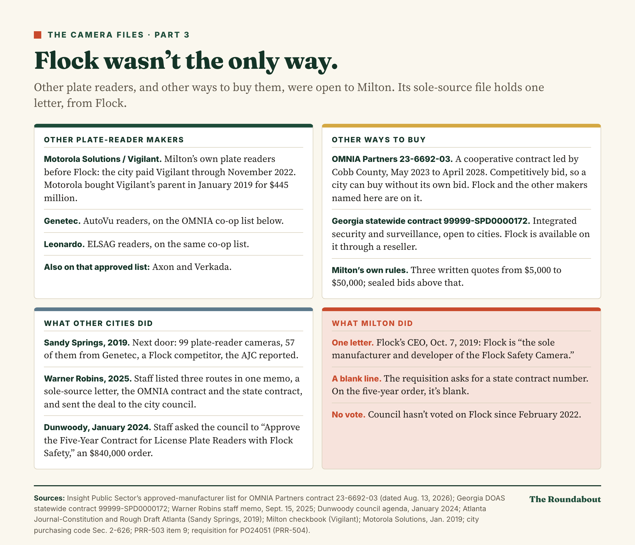 Flock wasn't the only way. Four panels. Other plate-reader makers: Motorola Solutions and Vigilant (Milton's own readers through November 2022), Genetec, Leonardo, plus Axon and Verkada on the co-op list. Other ways to buy: the Cobb County-led OMNIA contract 23-6692-03, Georgia statewide contract 99999-SPD0000172, or quotes and bids under Milton's rules. Other cities: Sandy Springs bought 57 Genetec readers in 2019; Warner Robins listed three routes and went to its council in 2025; Dunwoody's council was asked to approve a five-year, $840,000 Flock contract in 2024. Milton: one 2019 letter from Flock's CEO, a blank state-contract line, no vote since 2022.
