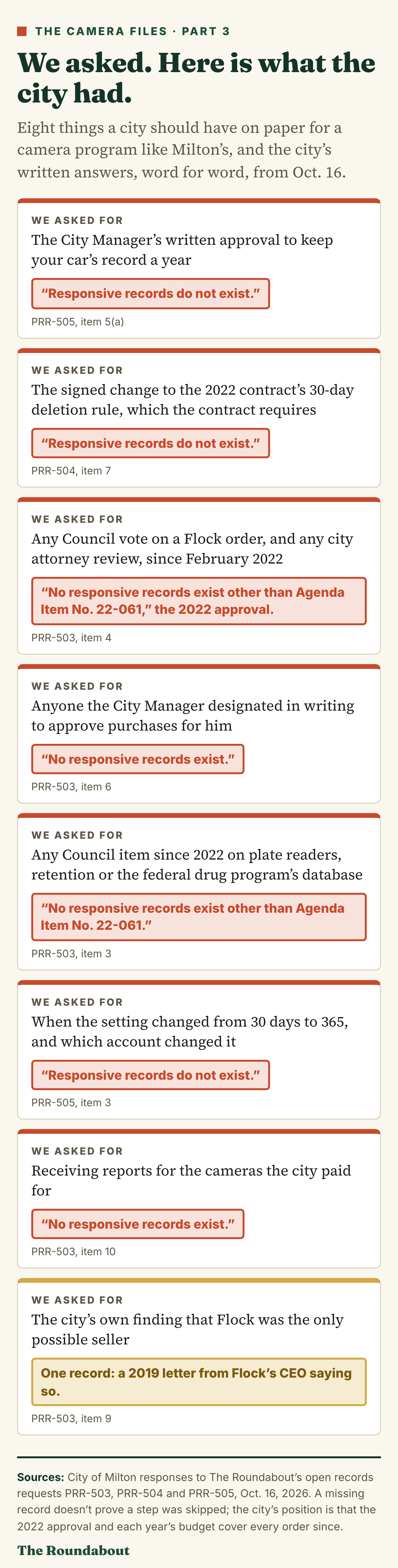 Eight records The Roundabout asked Milton for, with the city's written answers from Oct. 16, 2026. Seven say no responsive records exist, including the City Manager's written approval of 365-day retention, the signed contract change, any Council vote or city attorney review since February 2022, and any written designee. The eighth, the city's sole-source finding, produced one record: a 2019 letter from Flock's CEO.