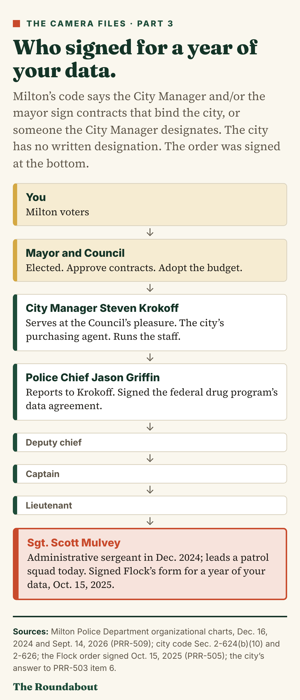 The chain of command from Milton voters to the Mayor and Council, City Manager Steven Krokoff, Police Chief Jason Griffin, a deputy chief, a captain, a lieutenant, and Sgt. Scott Mulvey, who signed Flock's form for a year of data retention on Oct. 15, 2025.