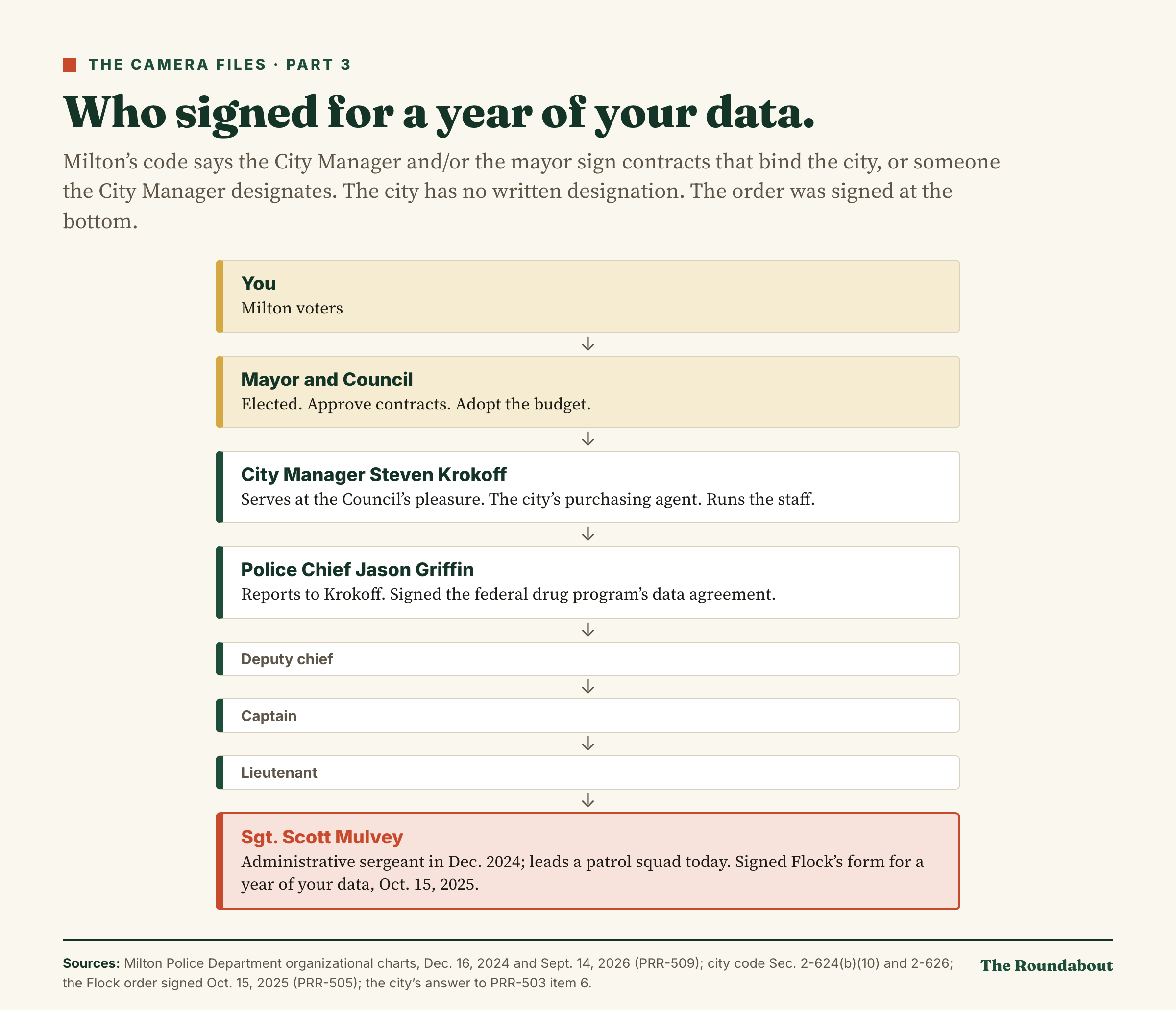 The chain of command from Milton voters to the Mayor and Council, City Manager Steven Krokoff, Police Chief Jason Griffin, a deputy chief, a captain, a lieutenant, and Sgt. Scott Mulvey, who signed Flock's form for a year of data retention on Oct. 15, 2025.