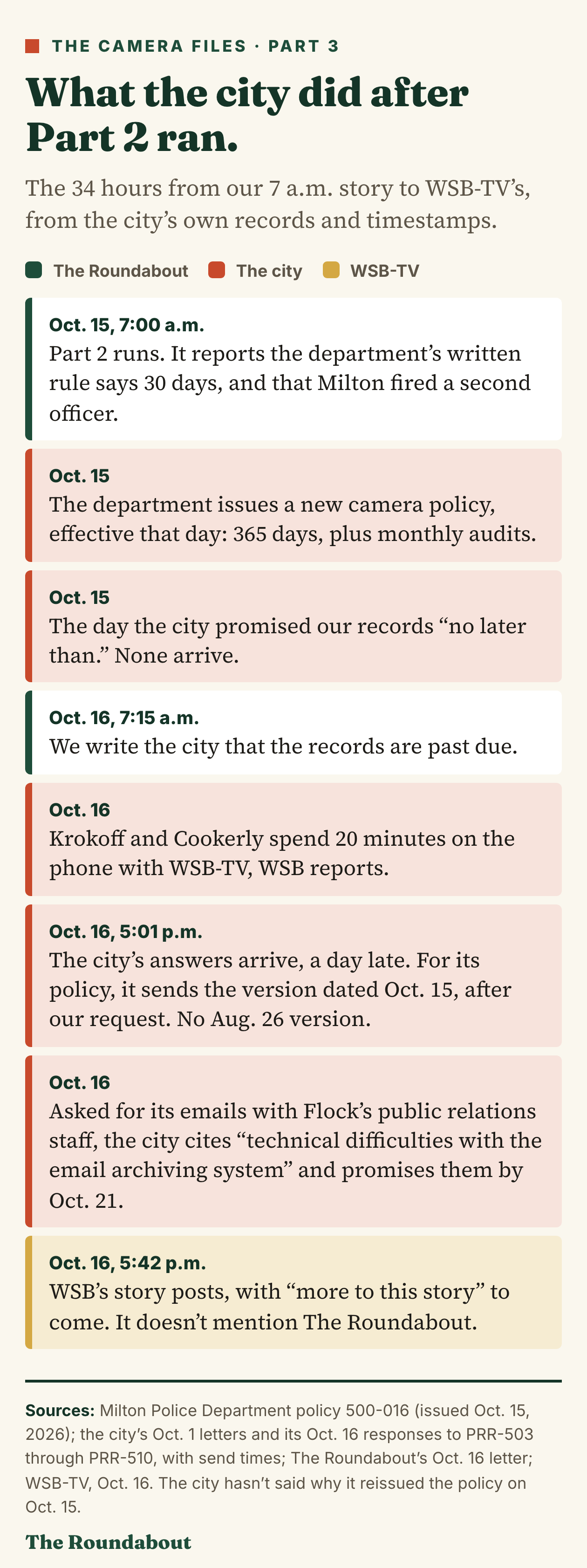 What the city did after Part 2 ran, Oct. 15 to 16, 2026: Part 2 ran at 7 a.m. Oct. 15; the department issued a new 365-day policy the same day; the records the city promised by Oct. 15 did not arrive; The Roundabout wrote at 7:15 a.m. Oct. 16 that they were past due; Krokoff and Cookerly spoke with WSB-TV; the city's answers arrived at 5:01 p.m. with the Oct. 15 policy and no Aug. 26 version, and cited email archive trouble for Flock PR emails; WSB's story posted at 5:42 p.m. without mentioning The Roundabout.