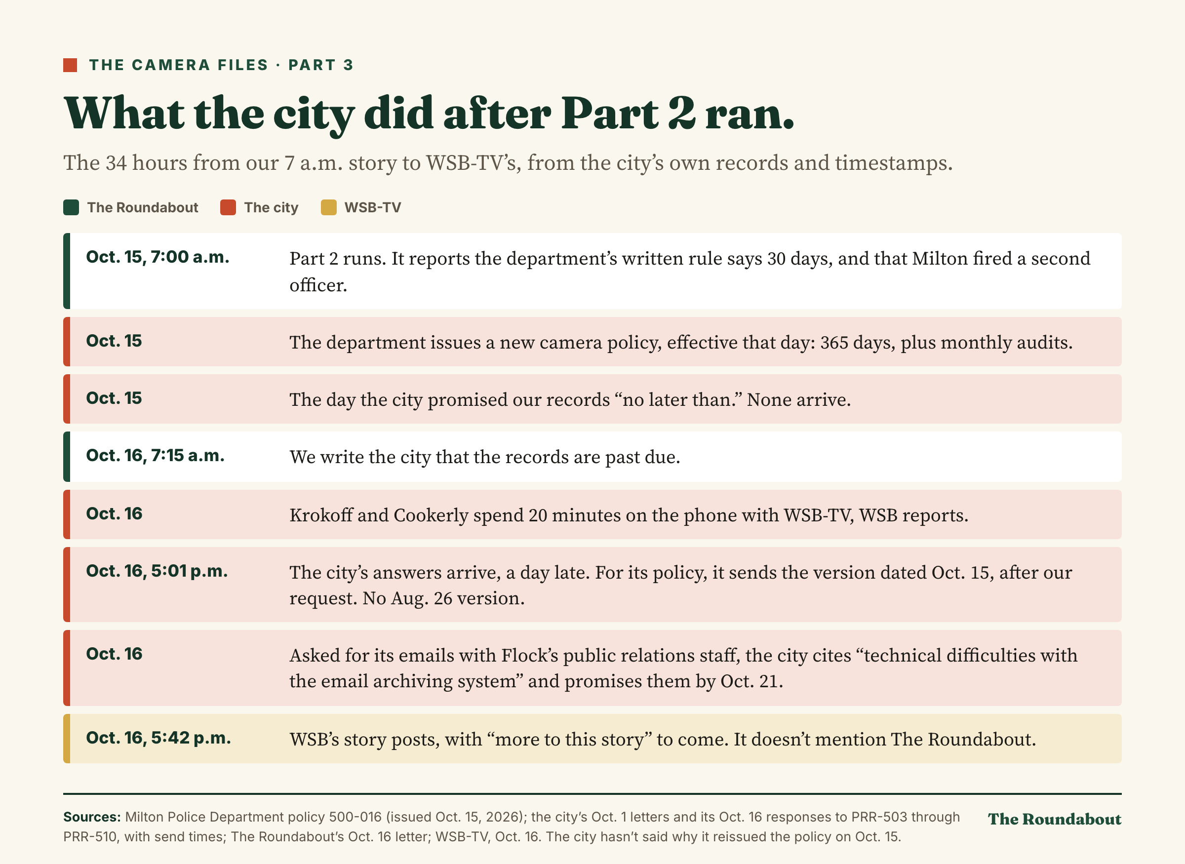 What the city did after Part 2 ran, Oct. 15 to 16, 2026: Part 2 ran at 7 a.m. Oct. 15; the department issued a new 365-day policy the same day; the records the city promised by Oct. 15 did not arrive; The Roundabout wrote at 7:15 a.m. Oct. 16 that they were past due; Krokoff and Cookerly spoke with WSB-TV; the city's answers arrived at 5:01 p.m. with the Oct. 15 policy and no Aug. 26 version, and cited email archive trouble for Flock PR emails; WSB's story posted at 5:42 p.m. without mentioning The Roundabout.