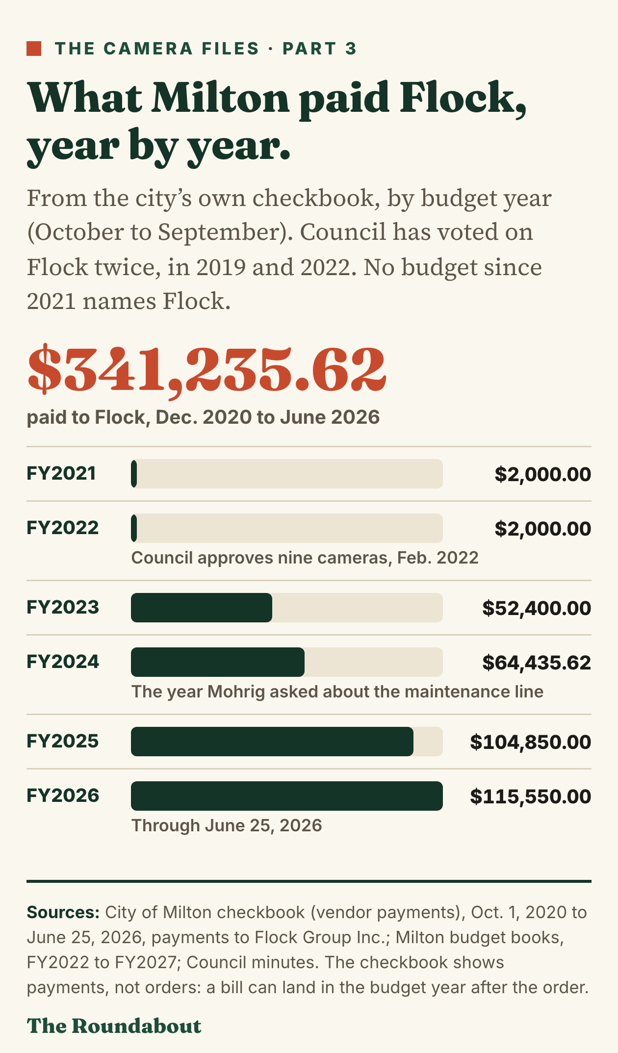 Milton's payments to Flock by budget year, from the city checkbook: $2,000 in FY2021, $2,000 in FY2022, $52,400 in FY2023, $64,435.62 in FY2024, $104,850 in FY2025 and $115,550 in FY2026 through June 25. Total $341,235.62.