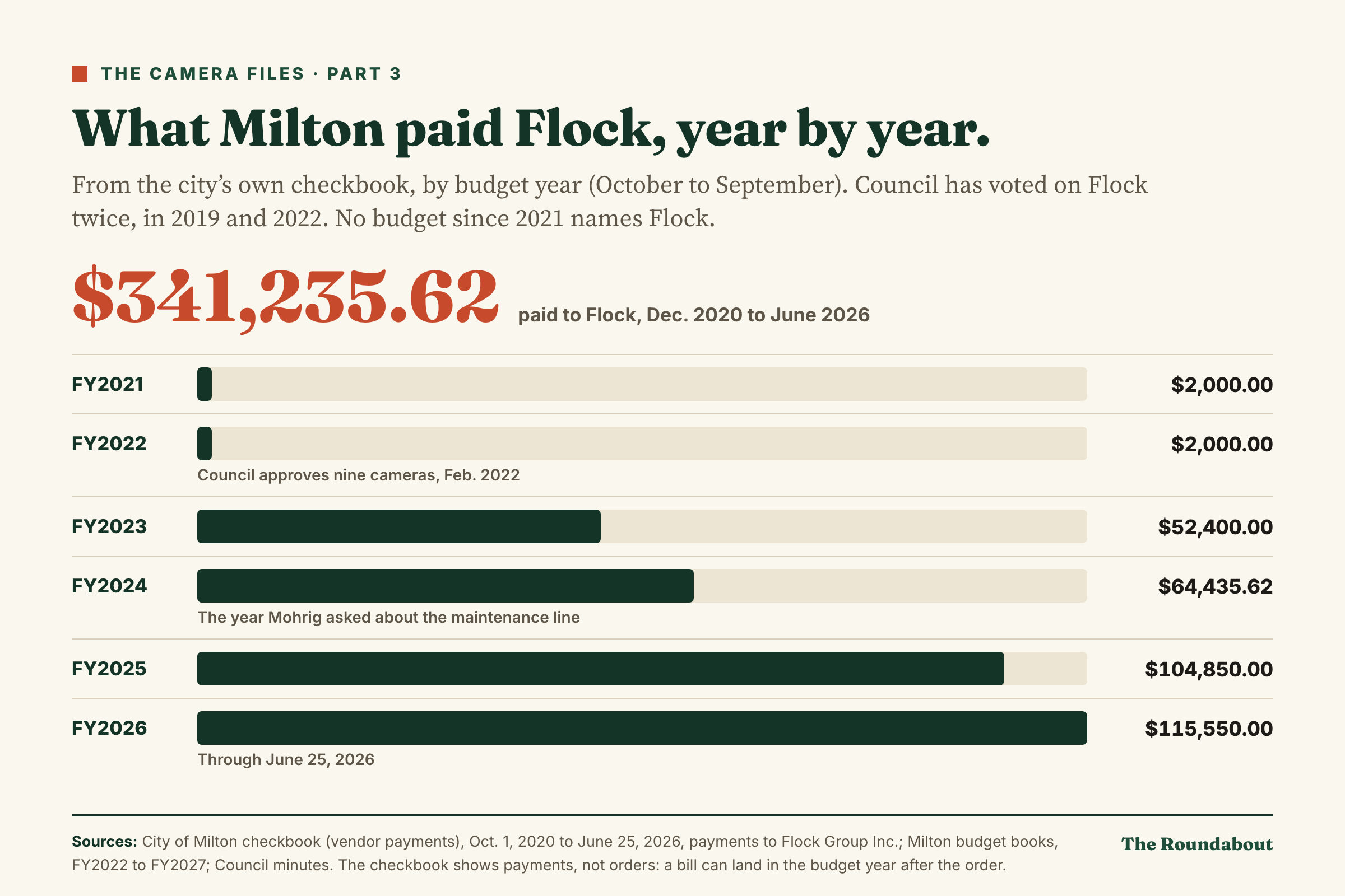 Milton's payments to Flock by budget year, from the city checkbook: $2,000 in FY2021, $2,000 in FY2022, $52,400 in FY2023, $64,435.62 in FY2024, $104,850 in FY2025 and $115,550 in FY2026 through June 25. Total $341,235.62.