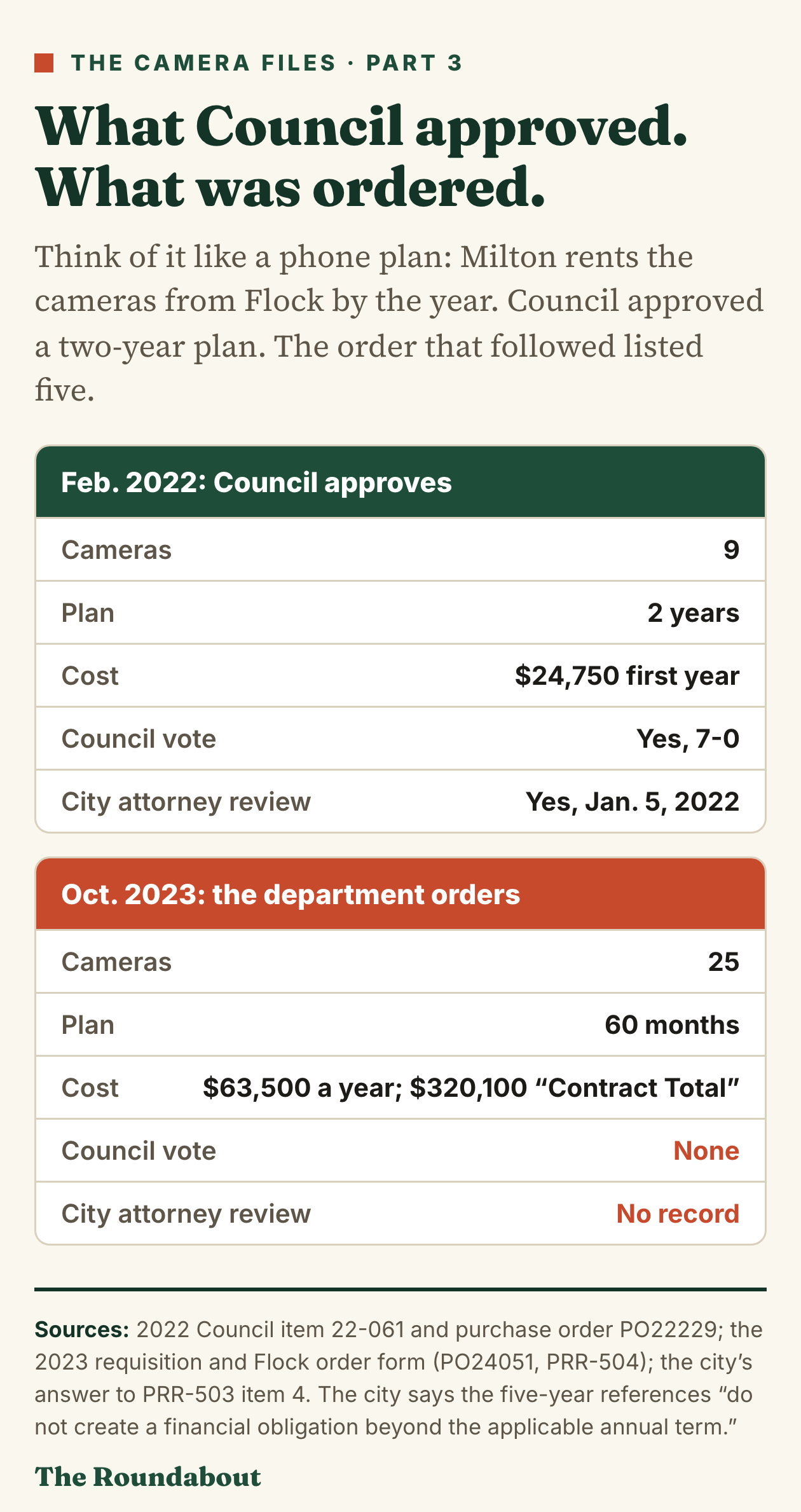 Two cards. February 2022, Council approves: 9 cameras, a 2-year plan, $24,750 the first year, a 7-0 vote and city attorney review. October 2023, the department orders: 25 cameras, 60 months, $63,500 a year and a $320,100 contract total, no Council vote and no record of city attorney review.