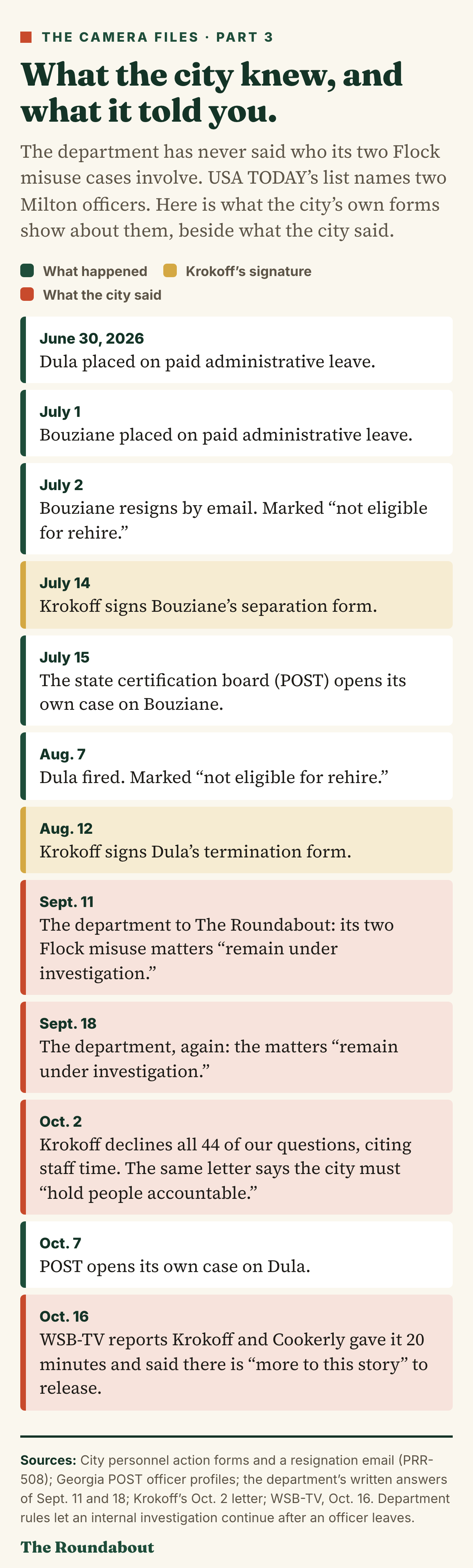 A dated list. Dula placed on leave June 30, 2026; Bouziane on leave July 1 and resigned July 2; Krokoff signed Bouziane's separation July 14; POST opened a case on Bouziane July 15; Dula fired Aug. 7; Krokoff signed Dula's termination Aug. 12. On Sept. 11 and 18 the department told The Roundabout its two Flock misuse matters remain under investigation. Krokoff declined 44 questions Oct. 2. POST opened a case on Dula Oct. 7. WSB-TV reported an Oct. 16 call with Krokoff and Cookerly.