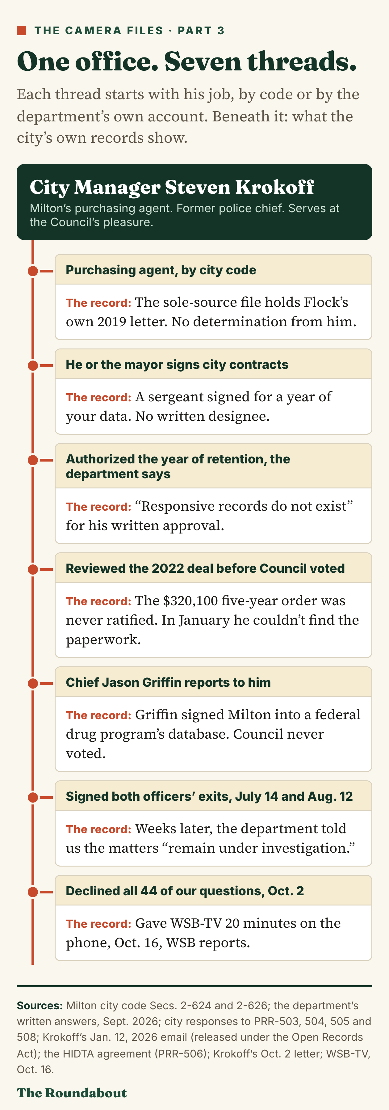 One office, seven threads: City Manager Steven Krokoff at the top, connected to seven findings. Purchasing agent: the sole-source file holds only Flock's letter. Contract signer: a sergeant signed for a year of data. Authorized the year of retention, the department says: no written approval exists. Reviewed the 2022 deal: the $320,100 five-year order was never ratified. The police chief reports to him: the chief signed the federal agreement with no Council vote. Signed both officers' exits: weeks later, 'remain under investigation.' Declined 44 questions: gave WSB-TV 20 minutes.