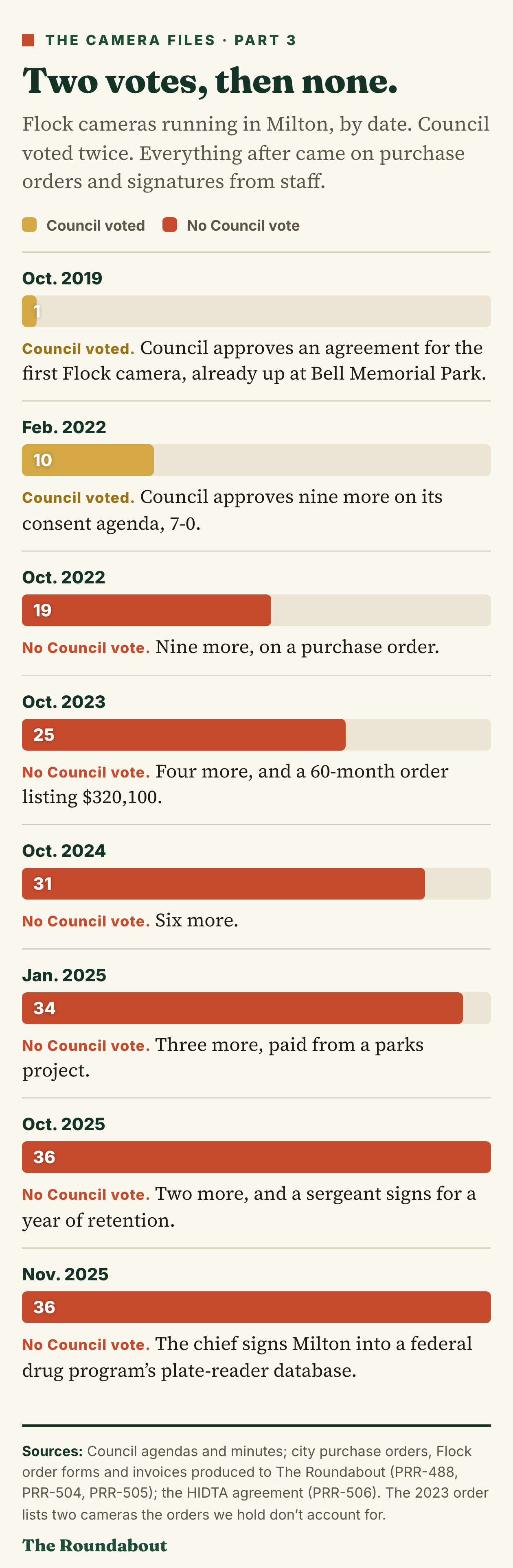 Flock cameras in Milton by date. Council voted in October 2019 (1 camera) and February 2022 (10). After that, with no Council vote: 19 in October 2022, 25 in October 2023 with a 60-month order listing $320,100, 31 in October 2024, 34 in January 2025, 36 in October 2025 when a sergeant signed for a year of retention, and the chief's November 2025 agreement with a federal drug program.