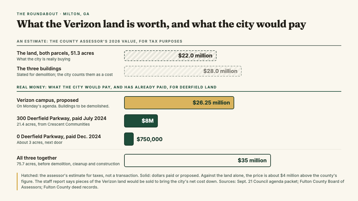 Bar chart comparing the Fulton County value of the Verizon parcels, $50.04 million, with the $26.25 million purchase price, the $8 million paid for 300 Deerfield Parkway in July 2024, and the $750,000 paid for the parcel next door in December 2024