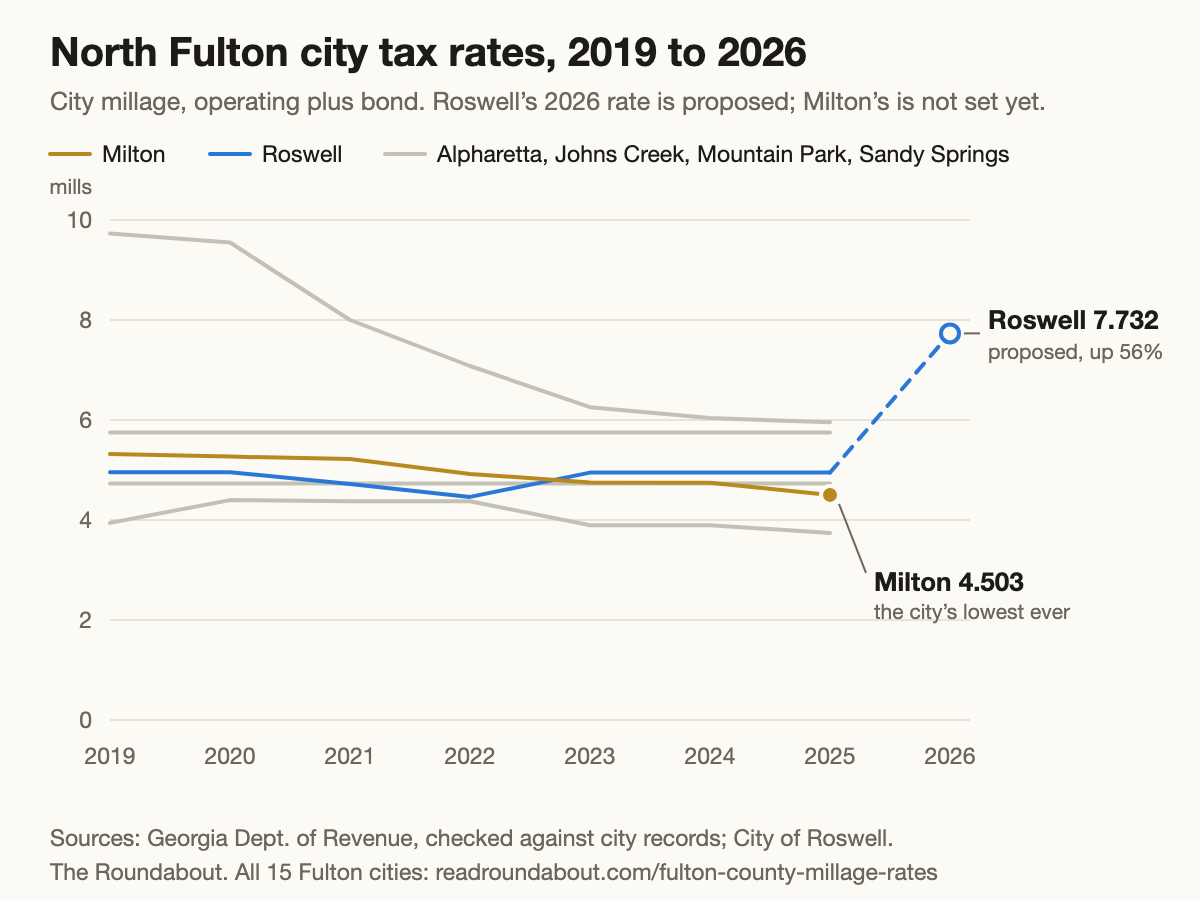 Line chart of North Fulton city tax rates from 2019 to 2026. Milton&rsquo;s falls from 5.319 mills to 4.503. Roswell&rsquo;s holds near 4.9, then its proposal rises to 7.732 for 2026.