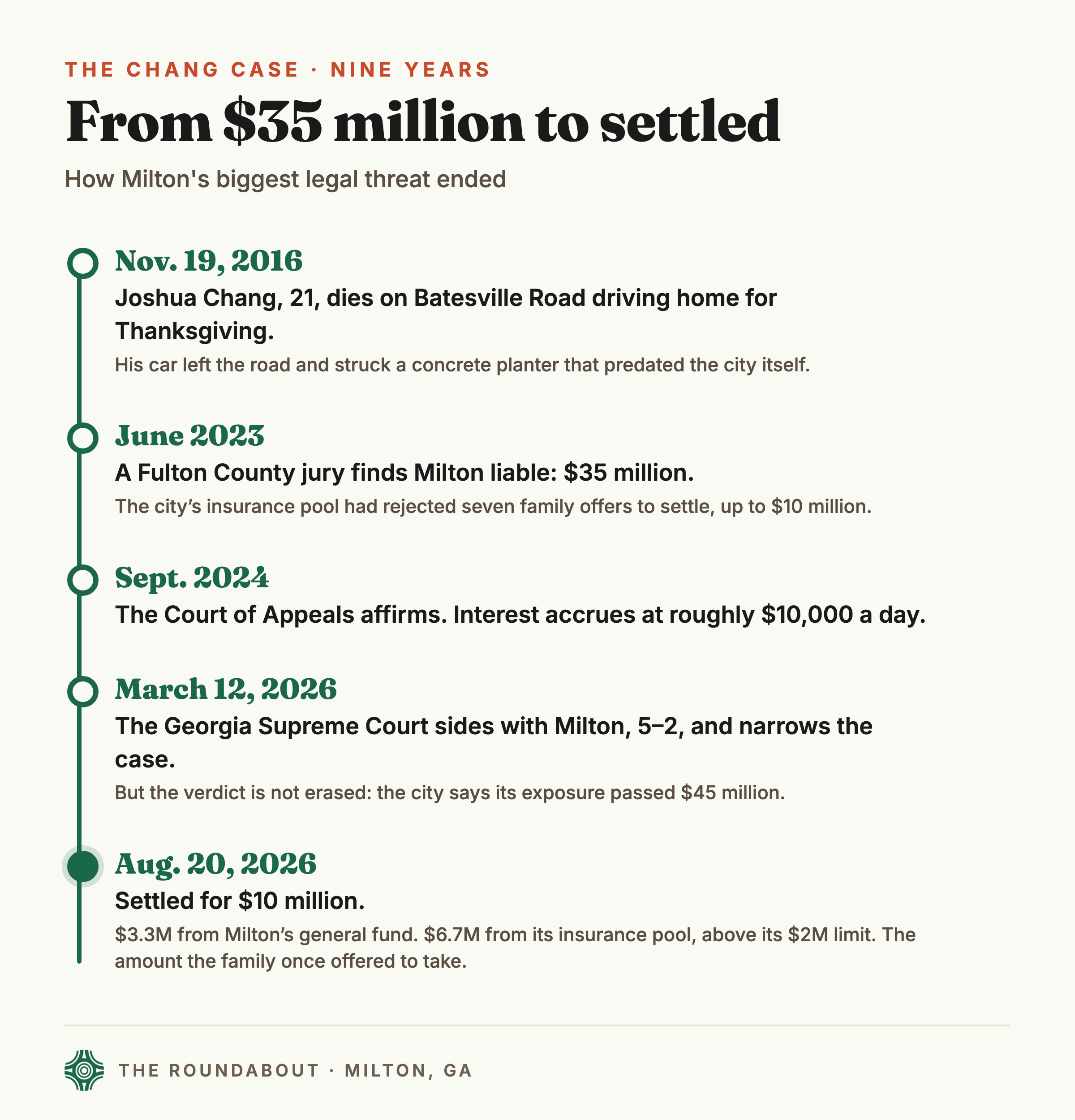 Timeline of the Chang case, 2016 to 2026