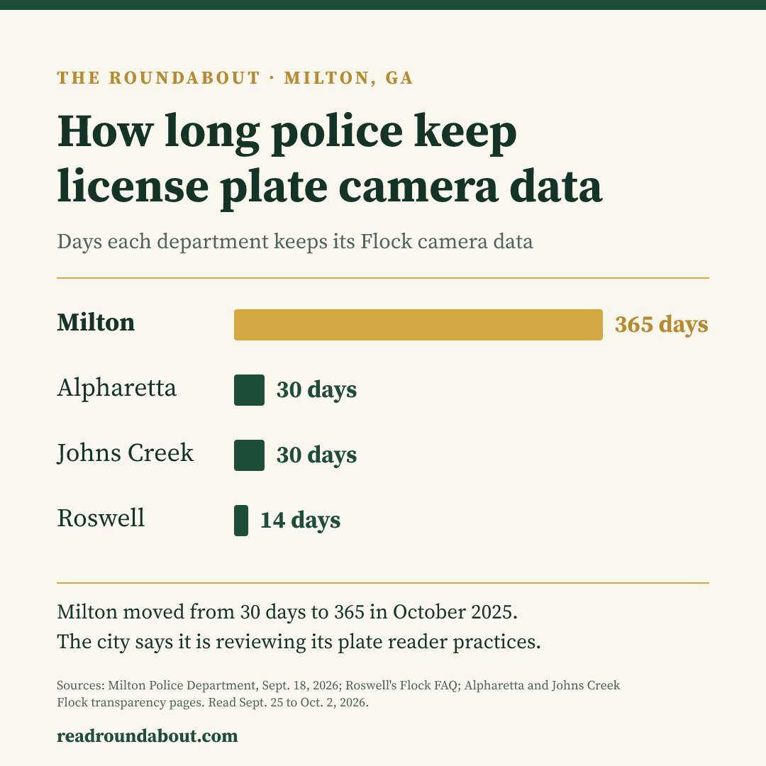 Chart: how long each city keeps license plate data. Milton 365 days; Alpharetta 30; Johns Creek 30; Roswell 14